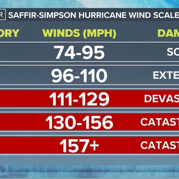 hurricane category